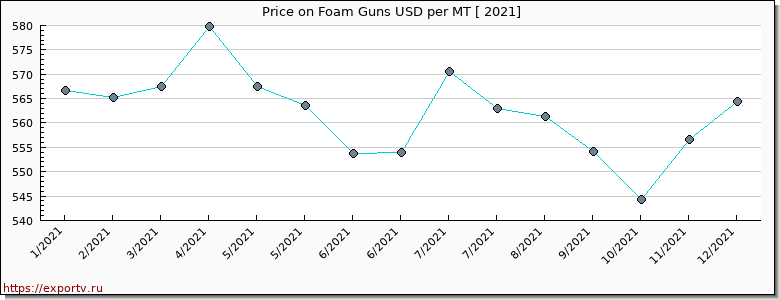 Foam Guns price per year