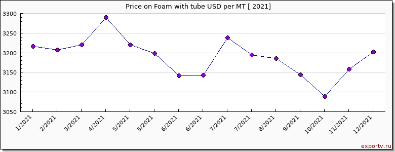 Foam with tube price per year
