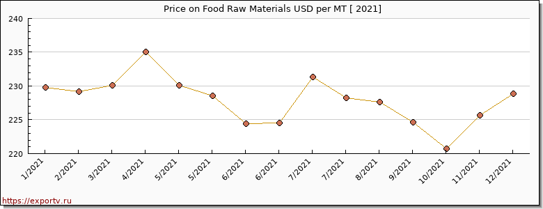 Food Raw Materials price per year