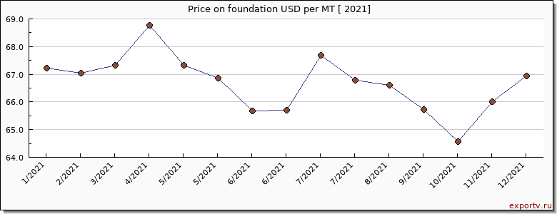 foundation price per year