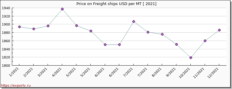 Freight ships price per year