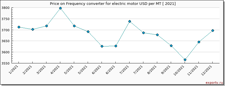 Frequency converter for electric motor price per year