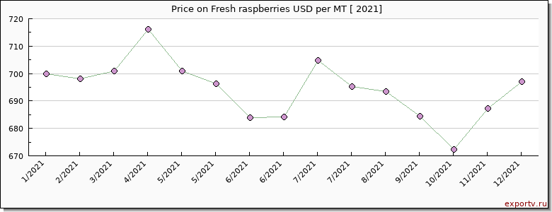 Fresh raspberries price per year