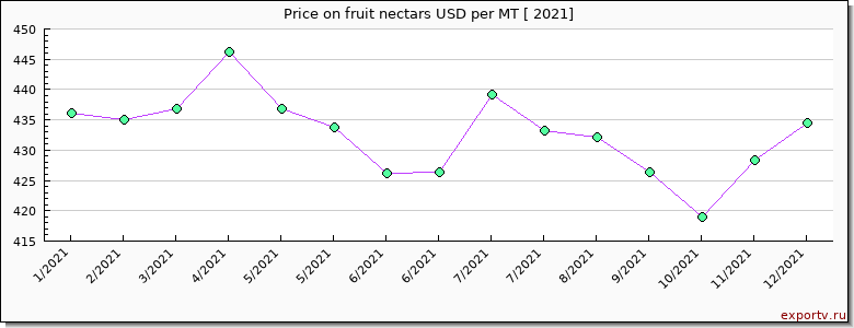 fruit nectars price per year
