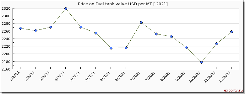 Fuel tank valve price per year