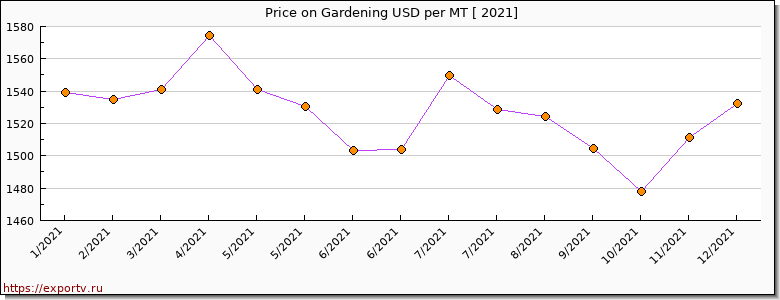 Gardening price per year