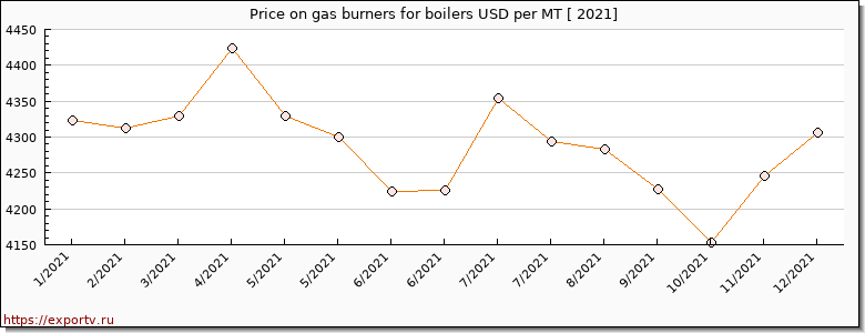 gas burners for boilers price per year