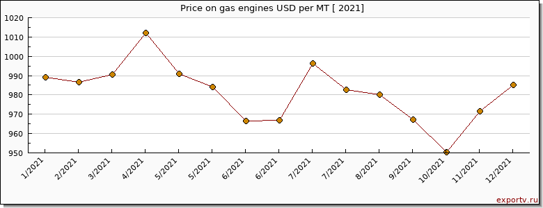 gas engines price per year