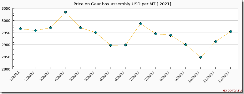 Gear box assembly price per year