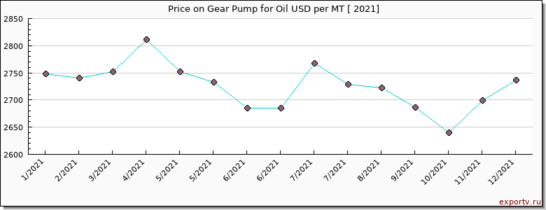 Gear Pump for Oil price per year