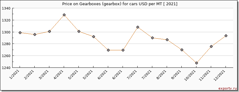 Gearboxes (gearbox) for cars price per year