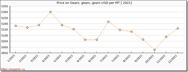 Gears, gears, gears price per year
