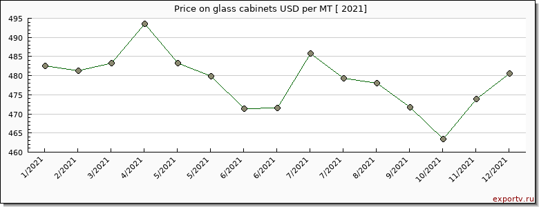 glass cabinets price per year