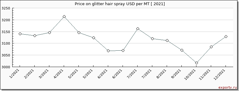 glitter hair spray price per year