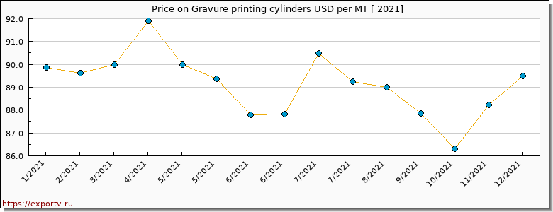 Gravure printing cylinders price per year