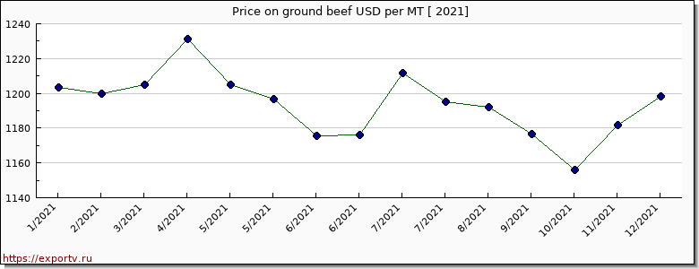ground beef price per year