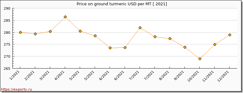 ground turmeric price per year