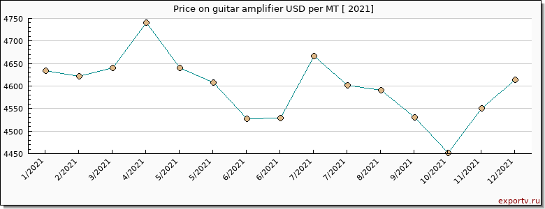 guitar amplifier price per year