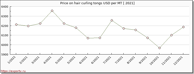 hair curling tongs price per year