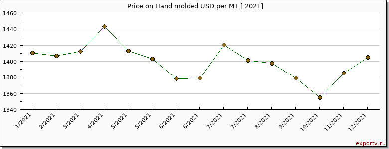 Hand molded price per year
