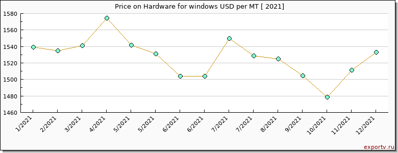 Hardware for windows price per year