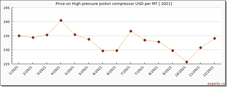 High pressure piston compressor price per year