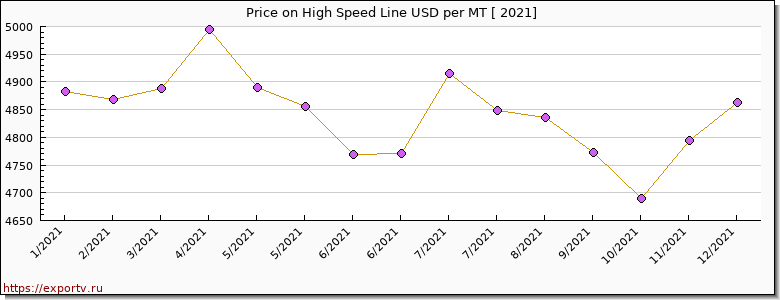 High Speed Line price per year