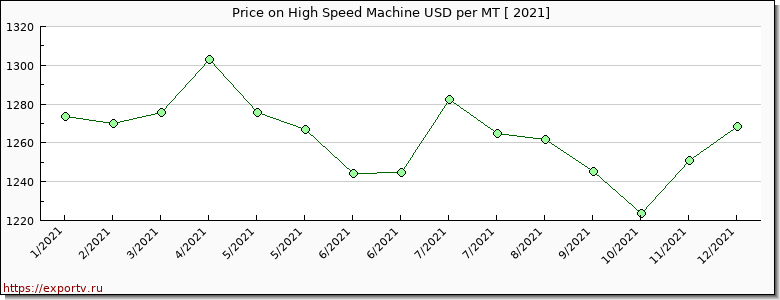 High Speed Machine price per year