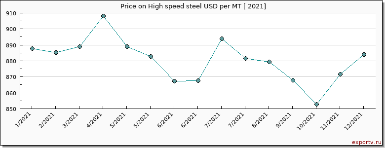 High speed steel price per year