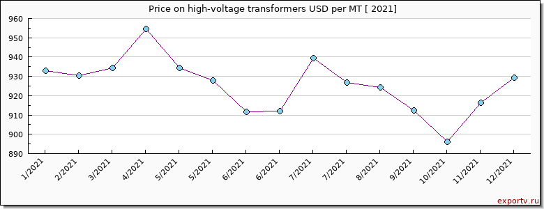 high-voltage transformers price per year