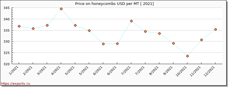 honeycombs price per year