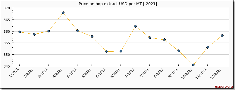 hop extract price per year