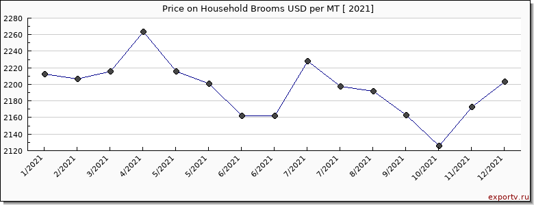 Household Brooms price per year