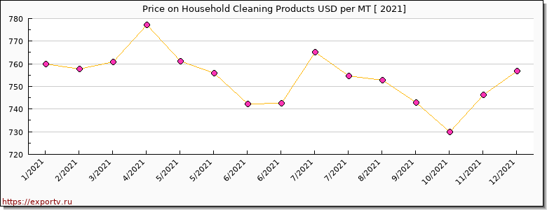 Household Cleaning Products price per year