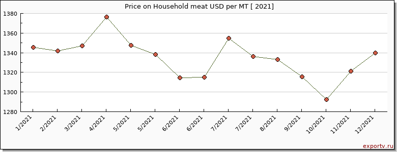 Household meat price per year