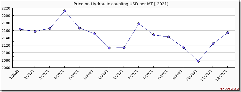 Hydraulic coupling price per year
