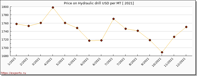 Hydraulic drill price per year
