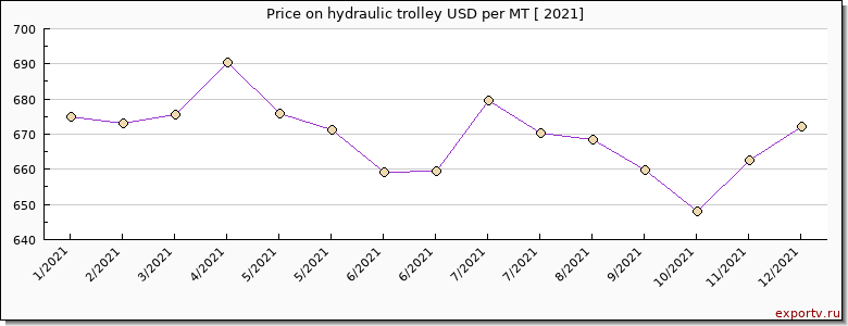 hydraulic trolley price per year