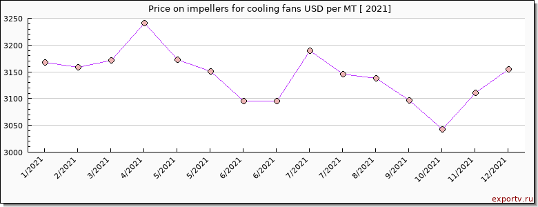 impellers for cooling fans price per year