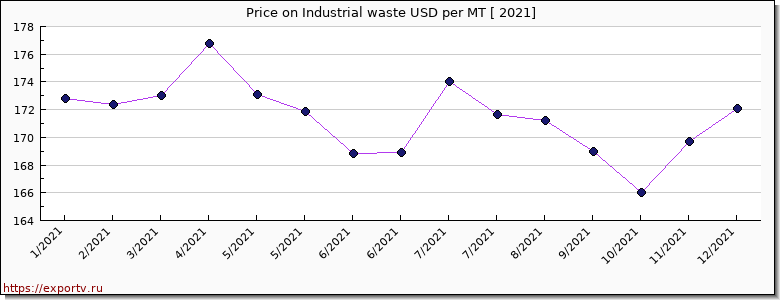 Industrial waste price per year