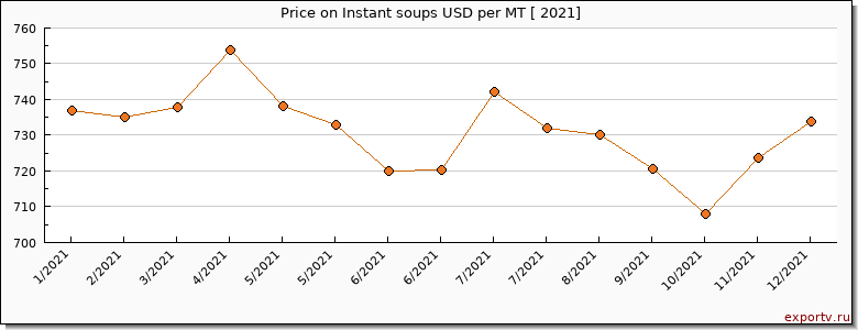 Instant soups price per year