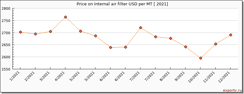 Internal air filter price per year