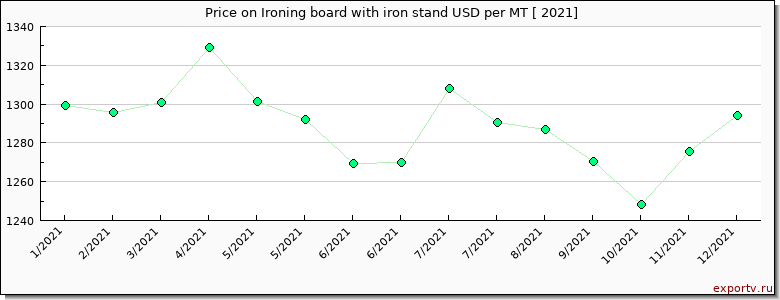 Ironing board with iron stand price per year