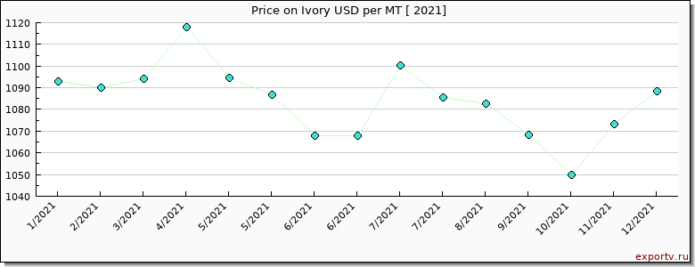 Ivory price per year