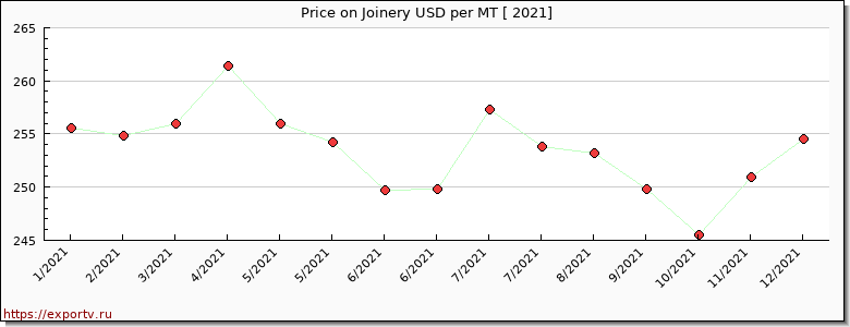Joinery price per year