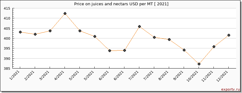juices and nectars price per year
