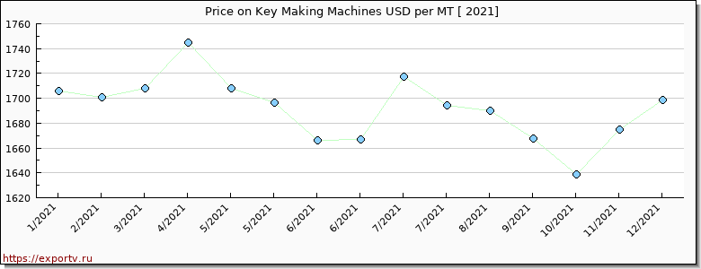 Key Making Machines price per year