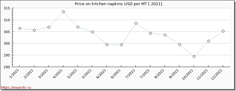 kitchen napkins price per year