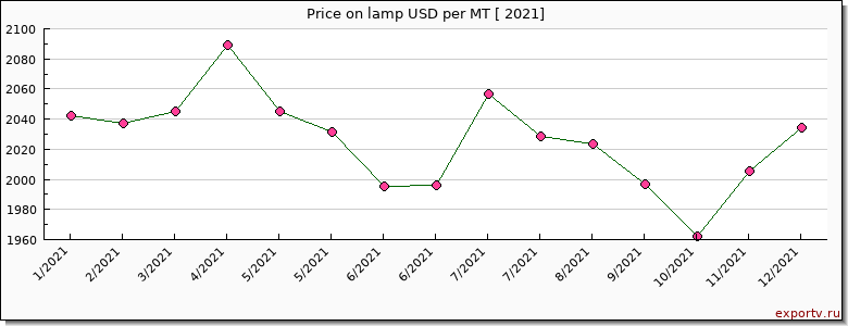 lamp price per year