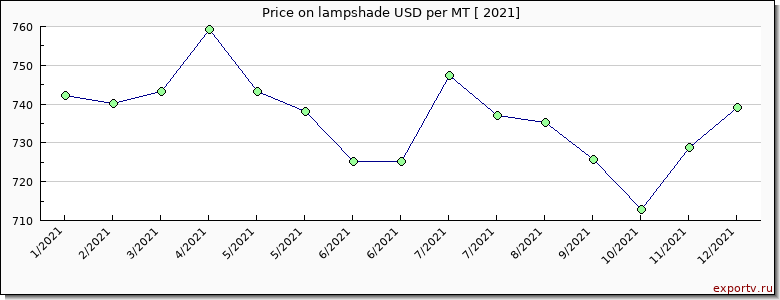 lampshade price per year